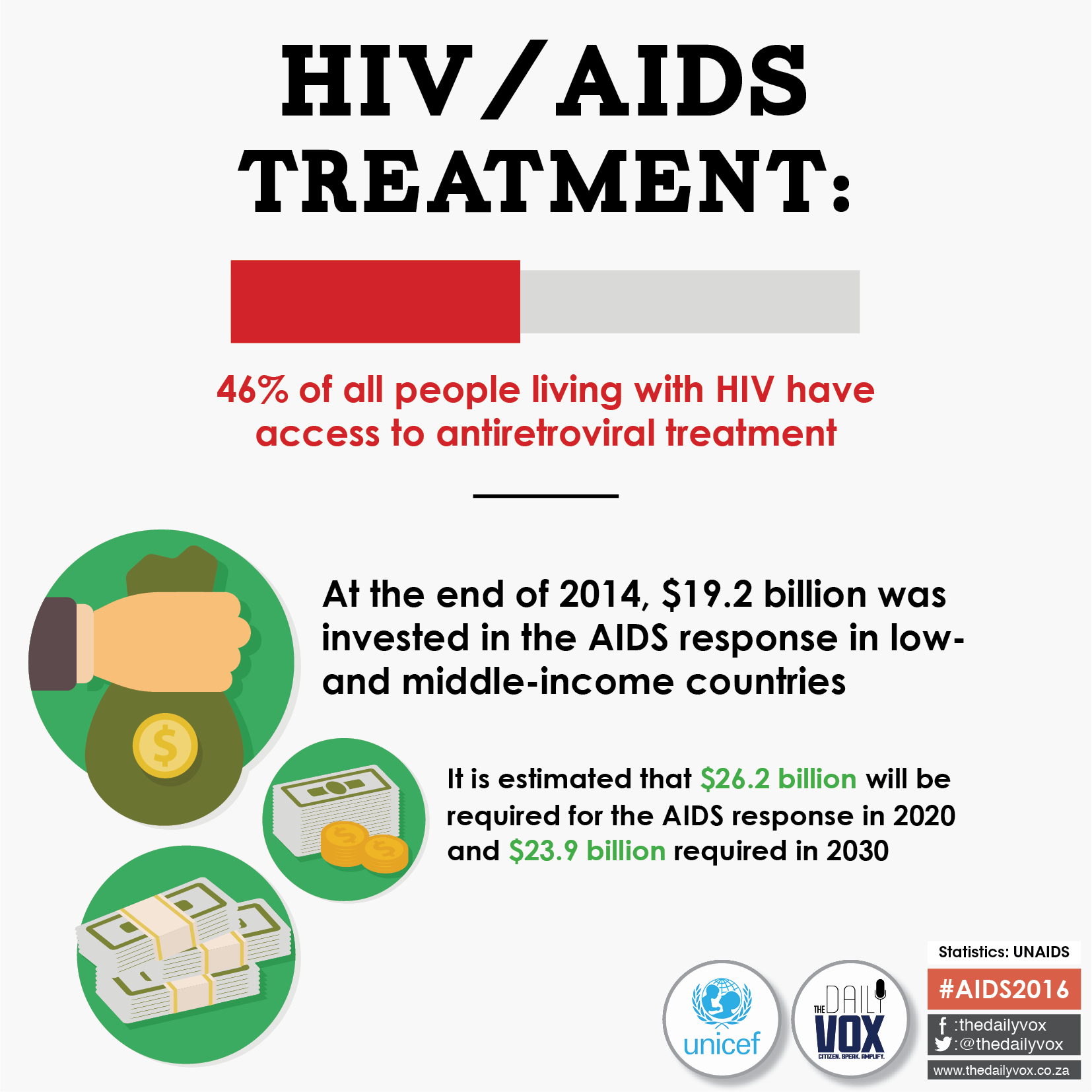 AIDS2016 investment infographic