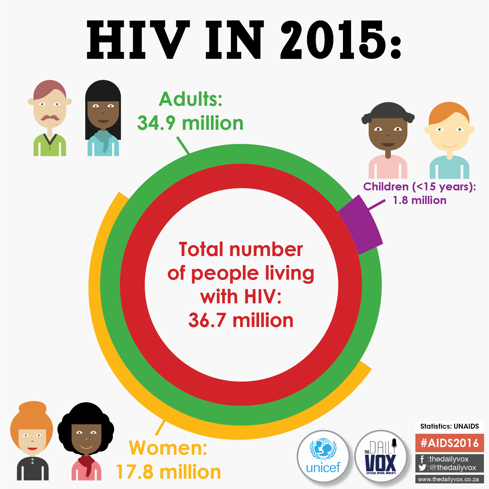 AIDS2016 number of people with AIDS infographic