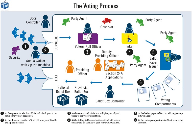 VotingProcess IEC 