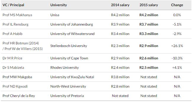 Via BusinessTech http://businesstech.co.za/news/general/137711/sa-university-heads-take-a-pay-cut-this-is-how-much-they-earn/