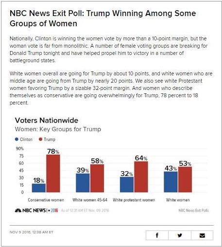 Via NBC http://www.nbcnews.com/card/nbc-news-exit-poll-trump-winning-among-some-groups-women-n681011?cid=sm_tw 