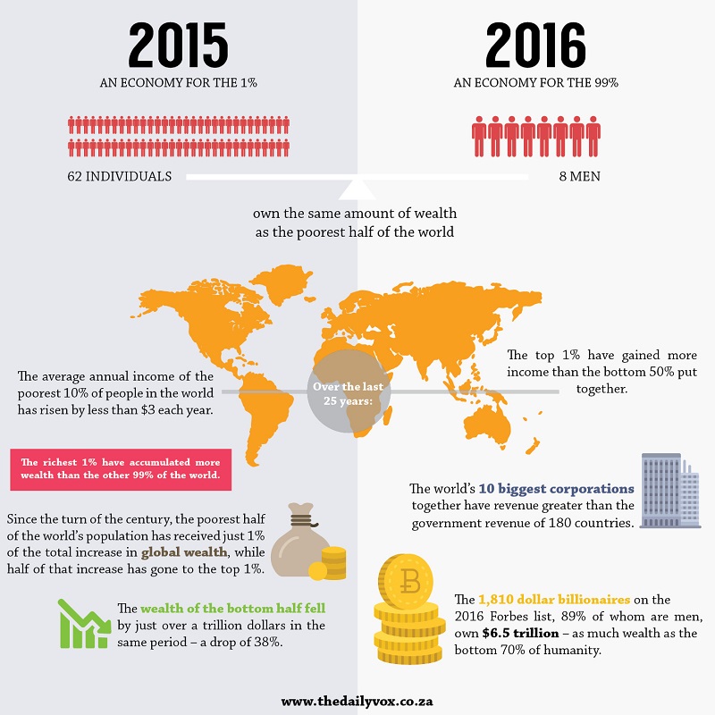 Oxfam inequality SMC 2017 vs 2016